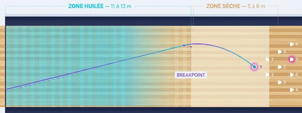 Schéma annoté d'une piste de bowling vue de dessus : zone huilée sur les deux tiers, zone sèche sur le dernier tiers, breakpoint et trajectoire courbe d'une boule vers la pocket
